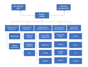 OPERATIONAL STRUCTURE AND ORGANOGRAM – Special Control Unit Against ...