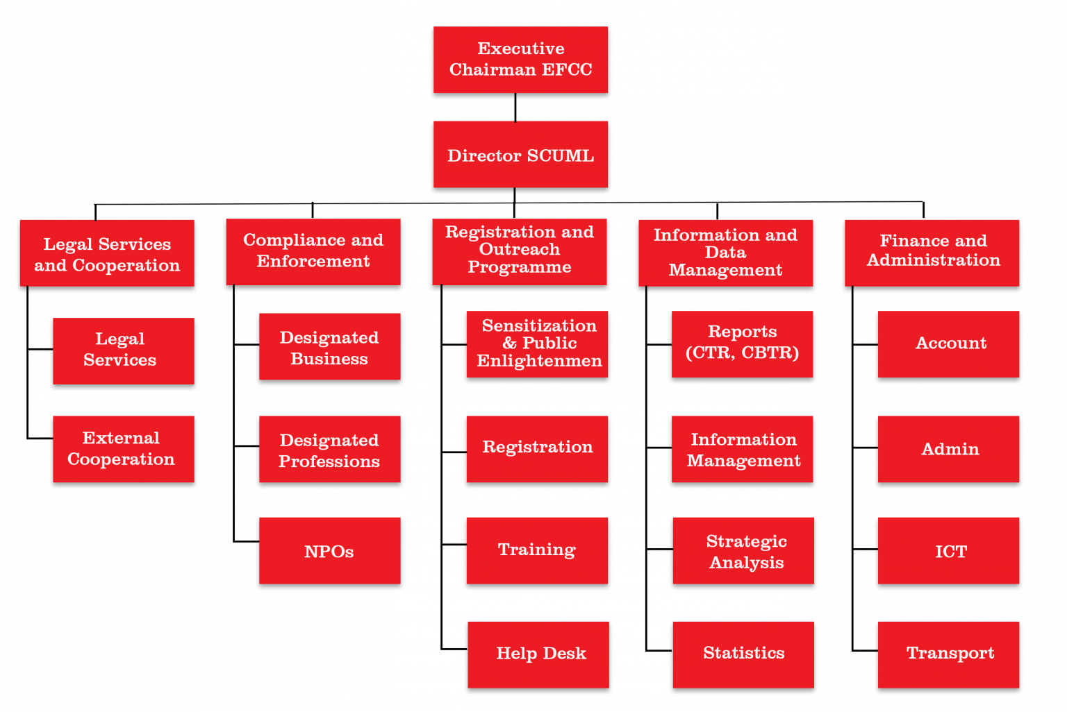 OPERATIONAL STRUCTURE AND ORGANOGRAM Special Control Unit Against